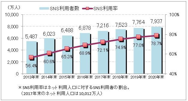 ICT総研日本におけるSNS利用者数