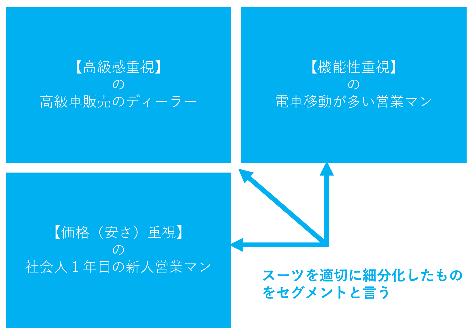 セグメントマーケティング